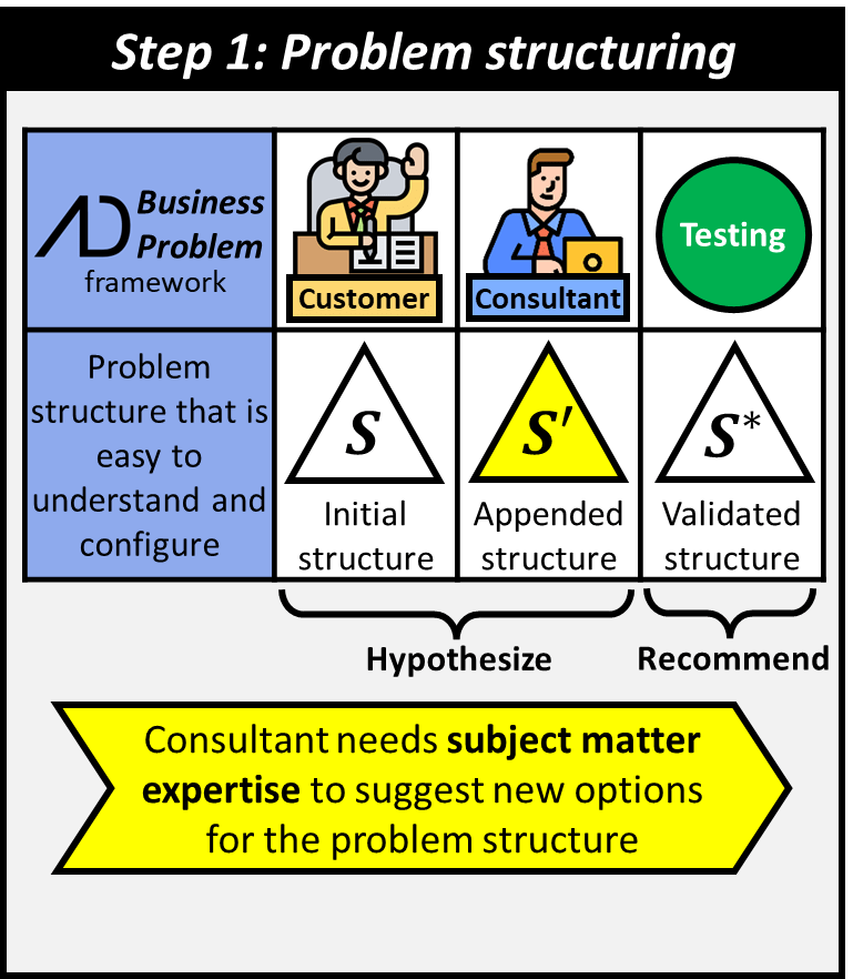 First step if problem structuring using the business problem framework that is easy to understand and configure. The customer provides the initial structure, followed optionally by the consultant who appends the structure. This structure is the hypothesis and after testing it becomes the recommended validated structure. Consultant needs subject matter expertise to suggest new options for the problem structure.