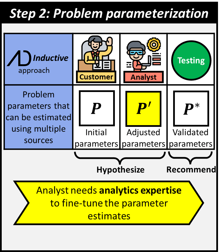 Second step is problem parametrization using the inductive approach with parameters that can be estimated from multiple sources. The customer gives the initial parameters that can be fine-tuned by an analyst to give the hypothesis. These parameters can then be tested to result in the validated recommendations. Analysts needs analytics expertise to be able to fine-tune the parameters.