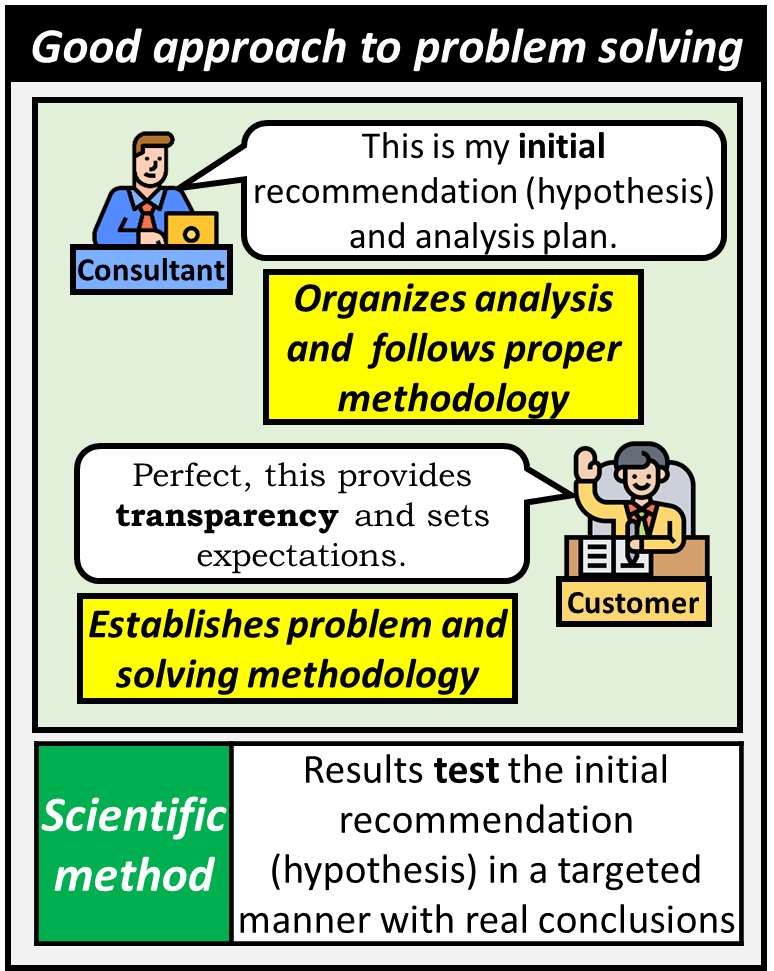 A good approach to problem solving starts with the consultant giving an initial recommendation (hypothesis) and analysis plan. This organizes the analysis and follows proper methodology. The customer gets transparency and expectations. This established the problem and the solving methodology. This is the scientific method, and results test the initial recommendation (hypothesis) in a targeted manner with real conclusions.