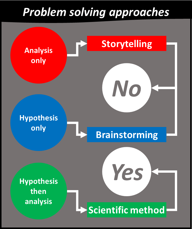 Analysis only is storytelling, hypothesis only is brainstorming, we need to have a hypothesis followed by analysis to follow the scientific method to give us the best possible results.
