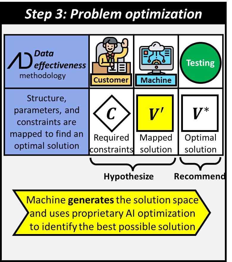 Last step is problem optimization which is done using the data effectiveness methodology where the structure, parameters, and constraints are mapped to find an optimal solution. The customer provides the constraints, the machine maps the solution, and this hypothesis is then tested to din the optimal recommended solution. Machine generates a solution space that allows proprietary AI optimization to identify the best possible solution.