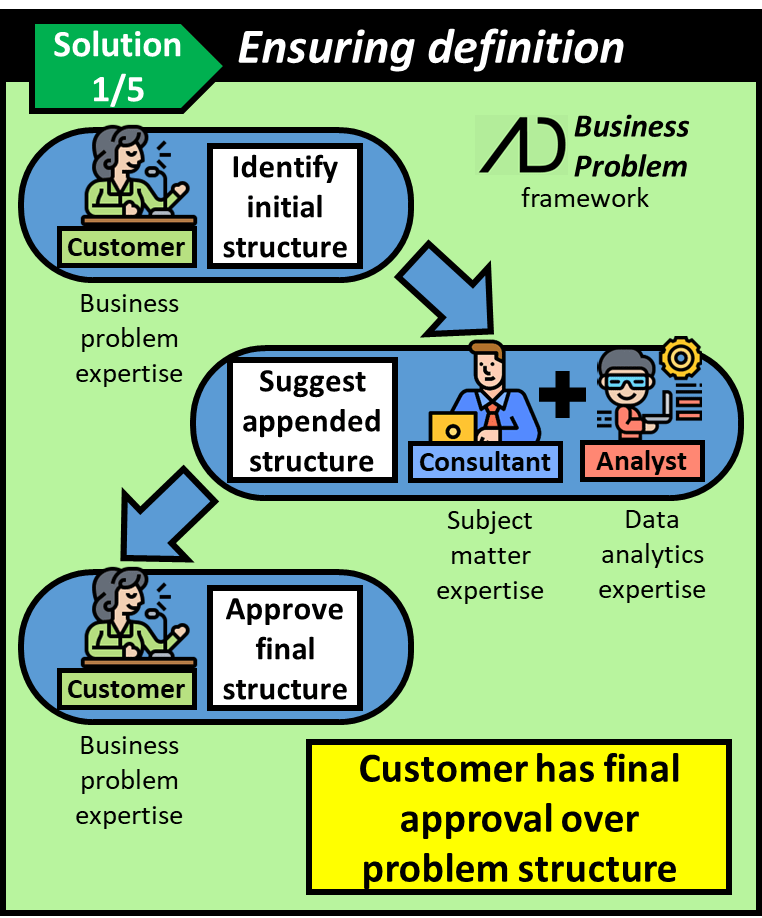 The business problem framework allows the customer to identify the initial structure. The analyst and consultant can suggest an appended structure and the customer has final approval over the problem structure.
