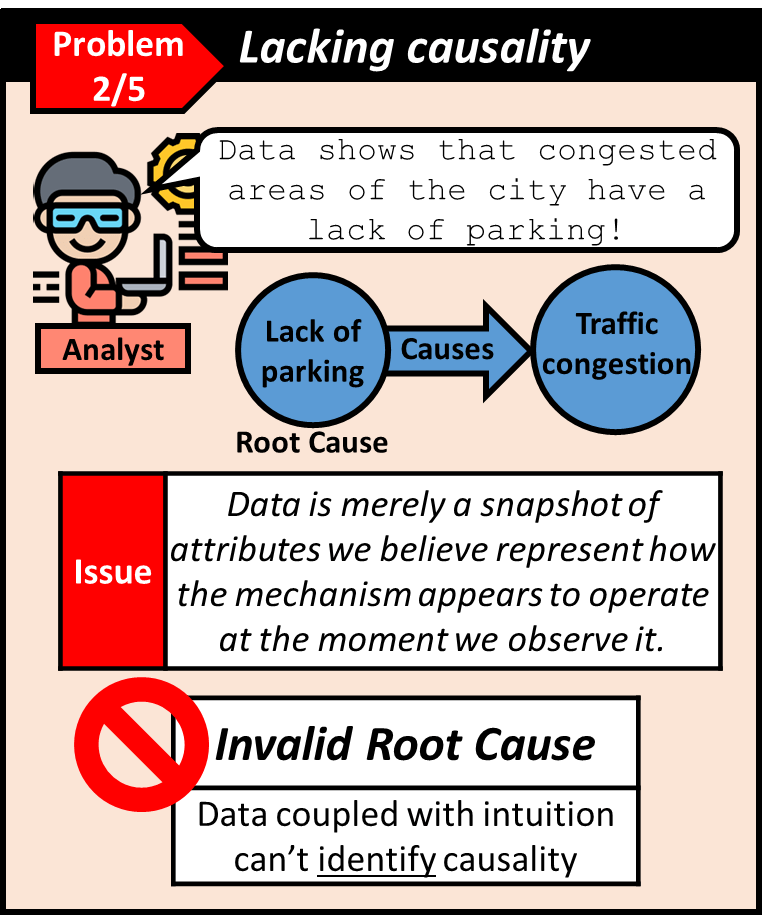 Data is merely a snapshot of attributes we believe represent how the mechanism appears to operate at the moment we observe it. Data coupled with intuition can't identify causality.