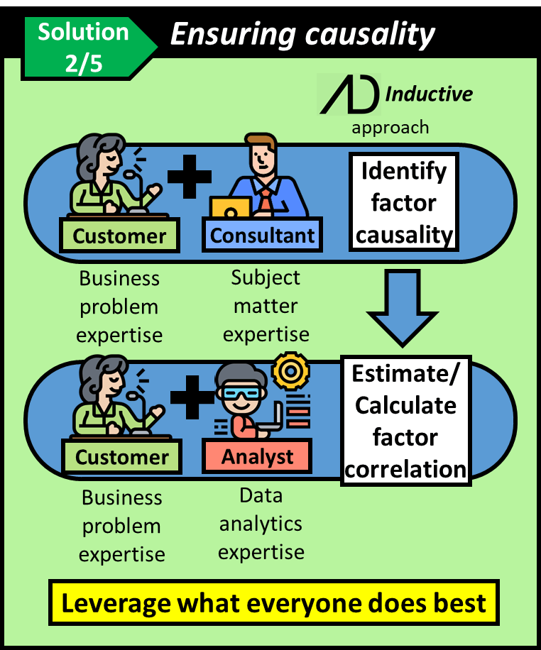 The inductive approach allows the customer and consultant to identify factor causality and then the customer and analyst can estimate/ calculate factor correlation.