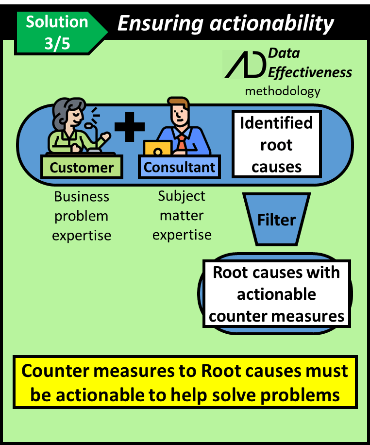 Data effectiveness methodology filters identified root causes to only those that have actionable counter measures.
