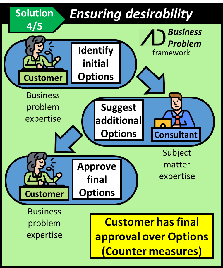 The business problem framework allows the customer to identify initial options, a consultant can suggest additional; options, and the customer has final approval over all options.