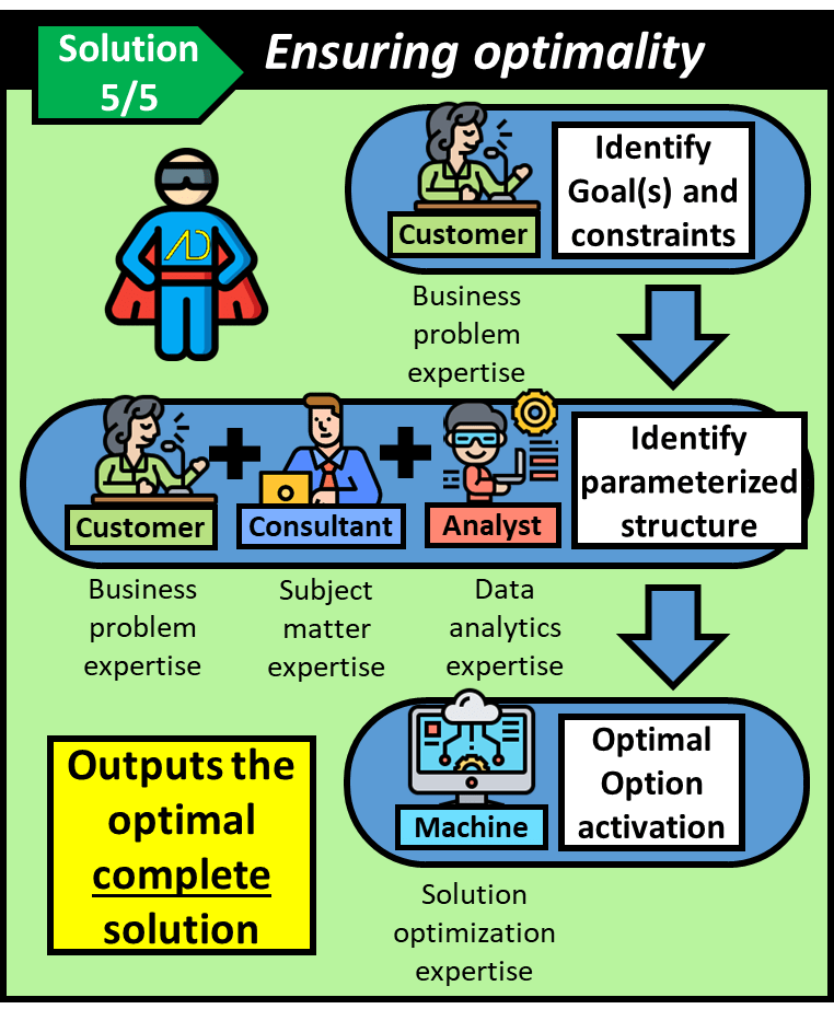 Advanata allows the customer to identify their goals and constraints and then work with the consultant and analyst to identify the parameterized structure. The machine then finds the optimal option activation and outputs the optimal complete solution.