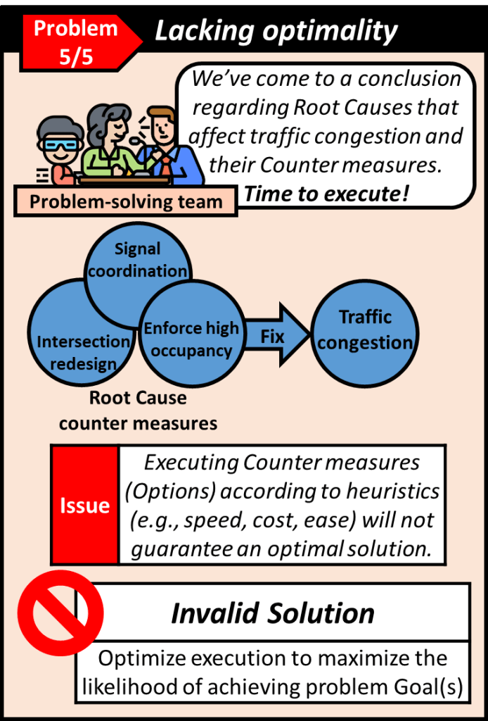 Executing counter measures (Options) according to heuristics will not guarantee an optimal solution. Execution must be optimal to maximize the likelihood of achieving problem goals.