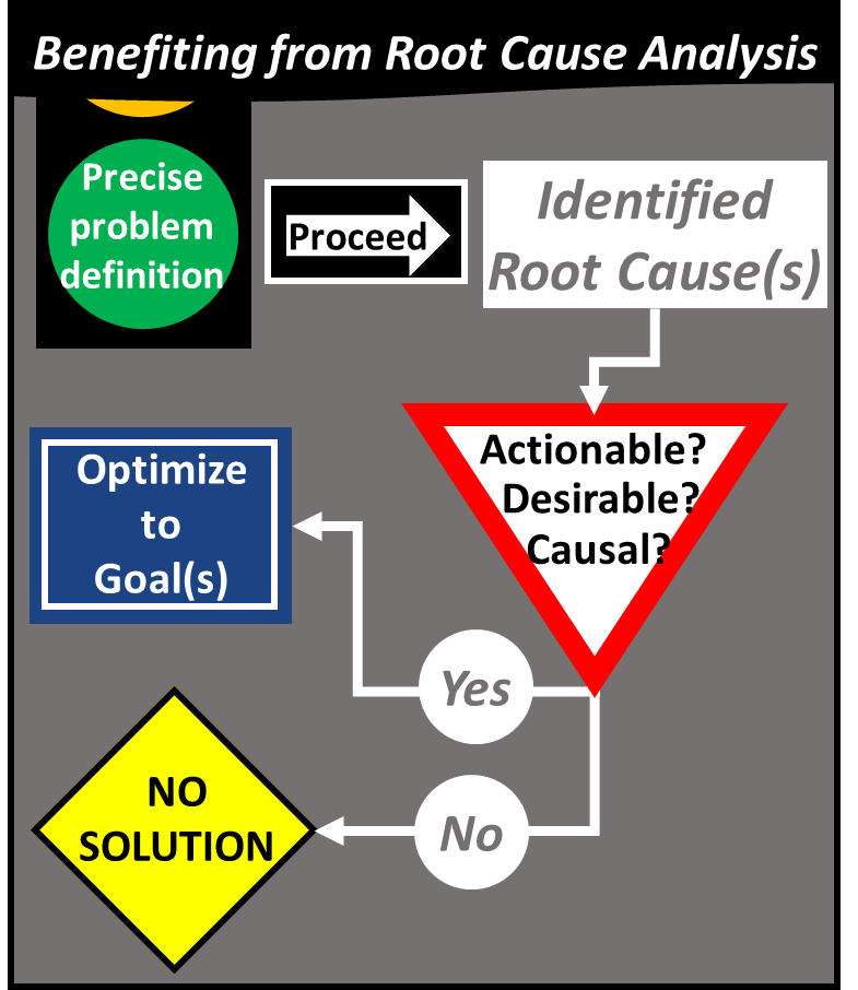 To benefit from root cause analysis, the problem must be precisely defined before identifying root causes which must be actionable, desirable, and causal before moving on to optimize the problem and satisfy our goals.