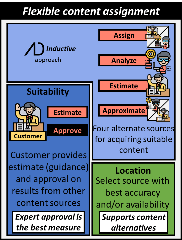 The inductive approach allows for sourcing content using four different methods allowing for obtaining content from the source with the best accuracy and/or availability. Customer (problem expert) provides guidance and approval on results from the different methods.