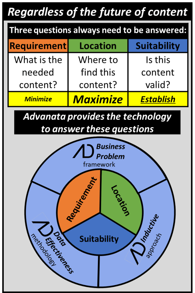 Regardless of the future state of content, three questions will always need to be answered. First, what is the need content? Second, where to find this content. Finally, is this content valid. Advanata provides the technology to answer these questions.