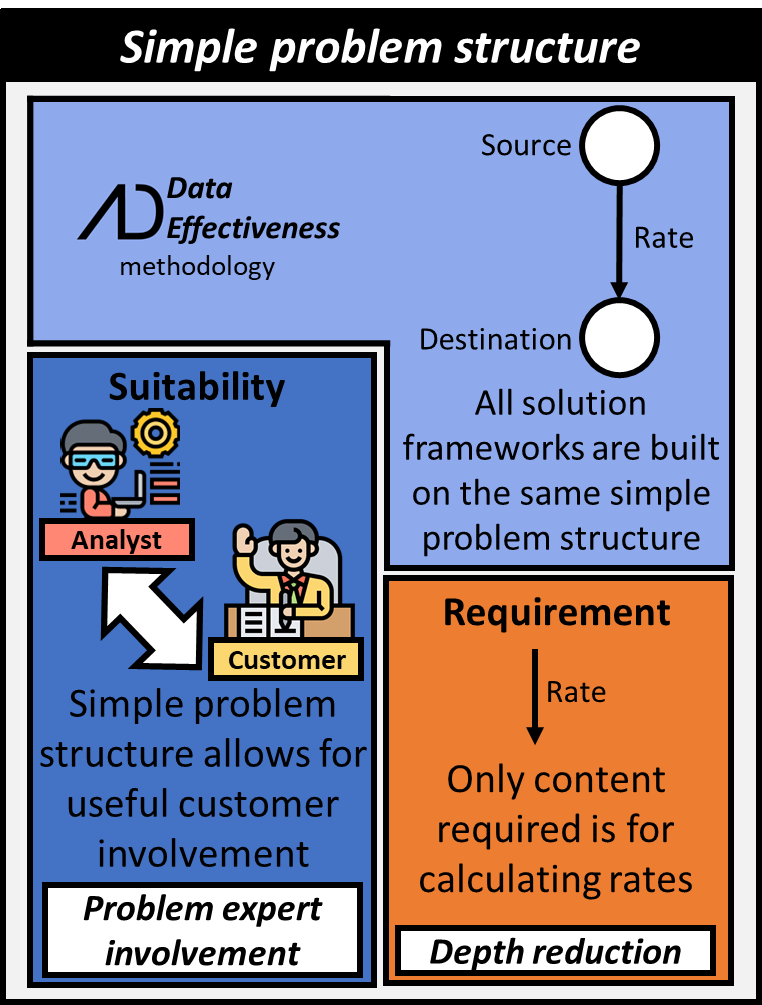Data effectiveness methodology provides a simple underlying structure for all solution frameworks consisting of a source, destination and rate between them. This allows for useful problem expert involvement in determining content suitability and reducing the depth of content required since only a rate is needed.