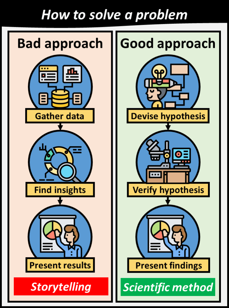 Bad approach to solving a problem starts with gathering data, then finding insights, and finally presenting results. this is storytelling. A good approach starts with a hypothesis that is then verified with the findings finally presented. This is the scientific approach.