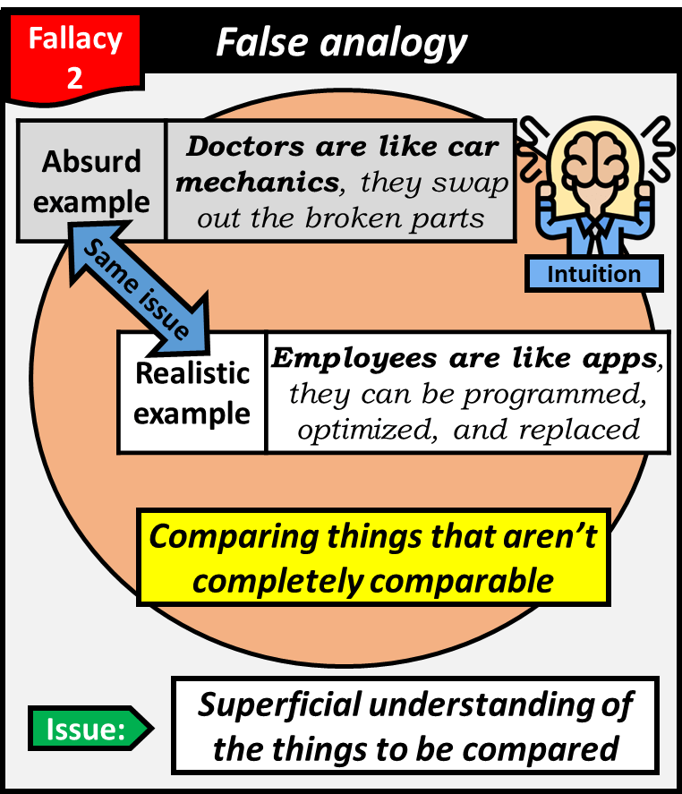 False analogy is comparing things that aren't completely comparable and is due to a superficial understanding of the things to be compared.