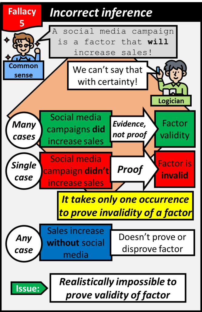 Incorrect inference is the claim that a factor is causal based on observation and not the underlying mechanism. Positive observations only provide evidence, not proof of validity whereas a single negative observation proves invalidity of the factor.