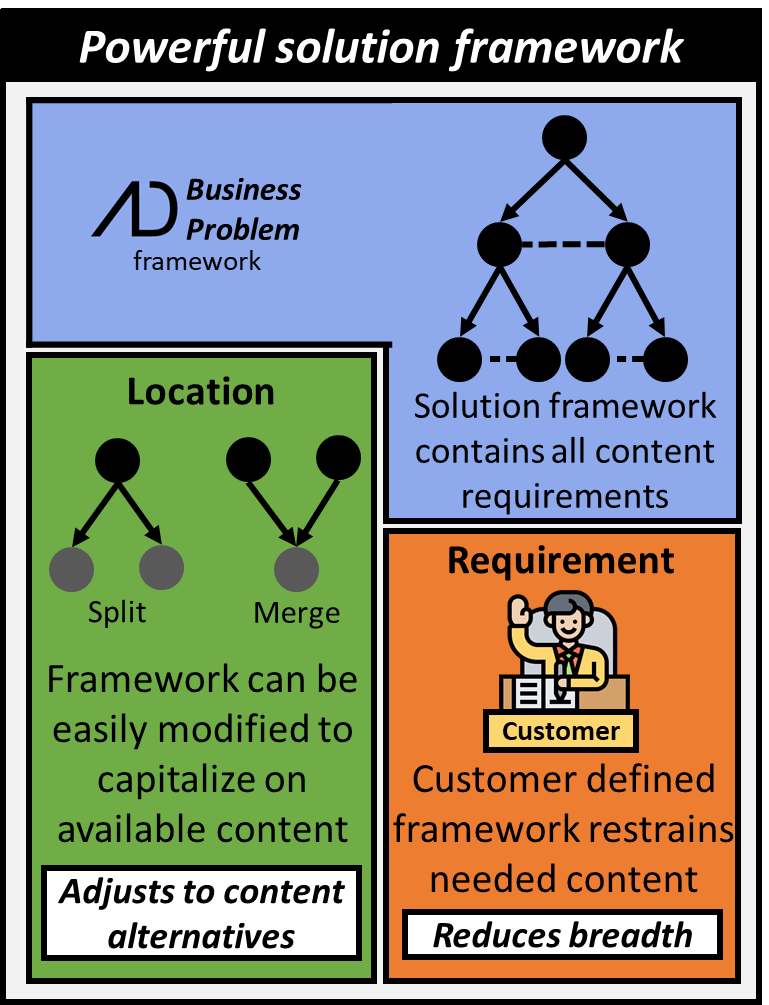 The business problem framework contains all content requirements for the problem. The framework can be easily modified to capitalize on available content thus adjusting to different alternatives. Customer definition of the framework restrains the needed content thus reducing its breadth.
