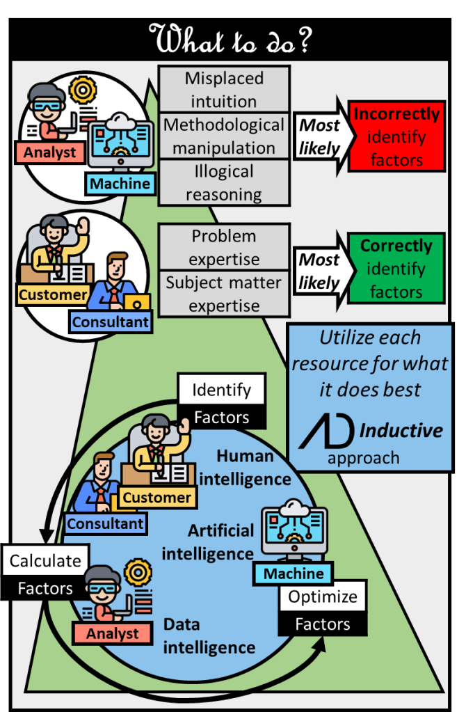 Customers and consultants are most likely to correctly identify factors and should be assigned to this role. Analysts are best at calculating factors and machines are best at optimizing them. Utilizing each resource for what it does best is a cornerstone of the inductive approach.