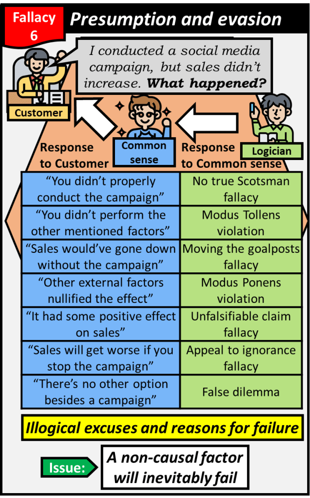A non-causal factor will inevitably fail and there are many logical fallacies used to explain its failure.