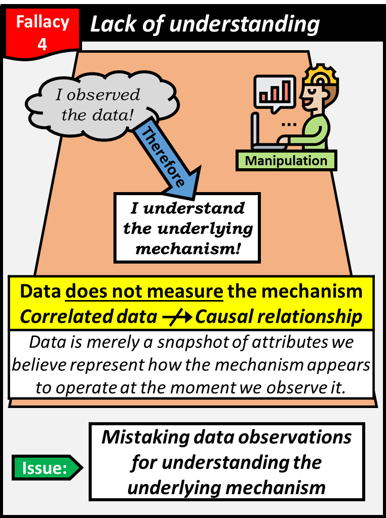 Lack of understanding is due to mistaking data observations for understanding the underlying mechanism. Data does not measure the mechanism, and correlated data doesn't necessarily indicate a casusal relationship.
