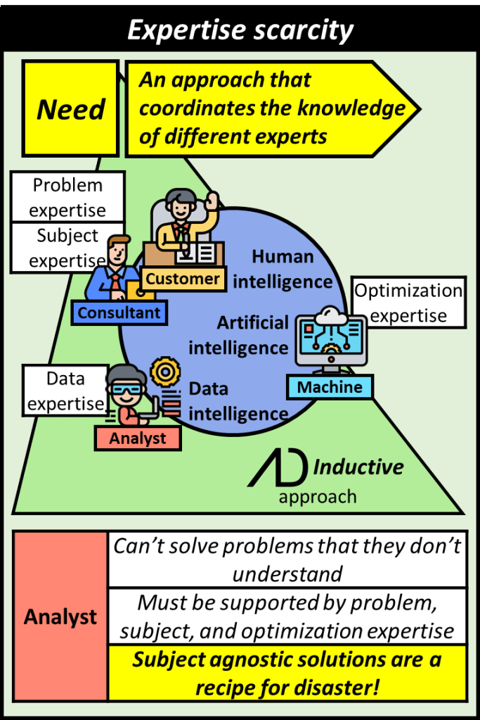 Overcoming expertise scarcity requires an approach that coordinates the knowledge of different experts. The inductive approach coordinates problem and subject expertise from the customer and consultant along with data expertise from the analyst and optimization expertise offered by the machine. Analysts can't solve problems they don't understand and must be supported by other experts to arrive at a proper solution to the problem.