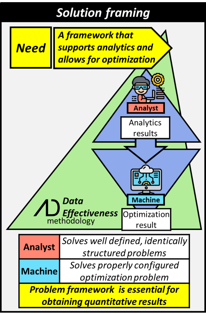 Data effectiveness provides solution framing that supports analytics and allows for optimization. Analytics results are framed then fed into the machine that performs optimization. Both the analyst and machine require properly structured problems to output quantitative results.