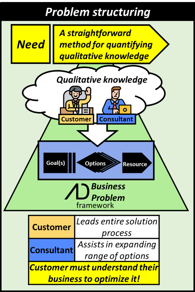 Problem structuring requires a straightforward method for quantifying qualitative knowledge.  This is where the business problem framework is essential in that it offers an easy to use and clear method for inputting knowledge from problem and subject experts. It is essential that the customer understand their business in order to lead the solution process.