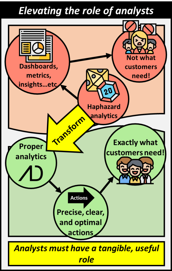 Generating haphazard analytics consists of dashboards, metrics, insights...etc. which is not what customers need. Transforming this into proper analytics ensures precise, clear, and optimal outputs which is exactly what customers need.