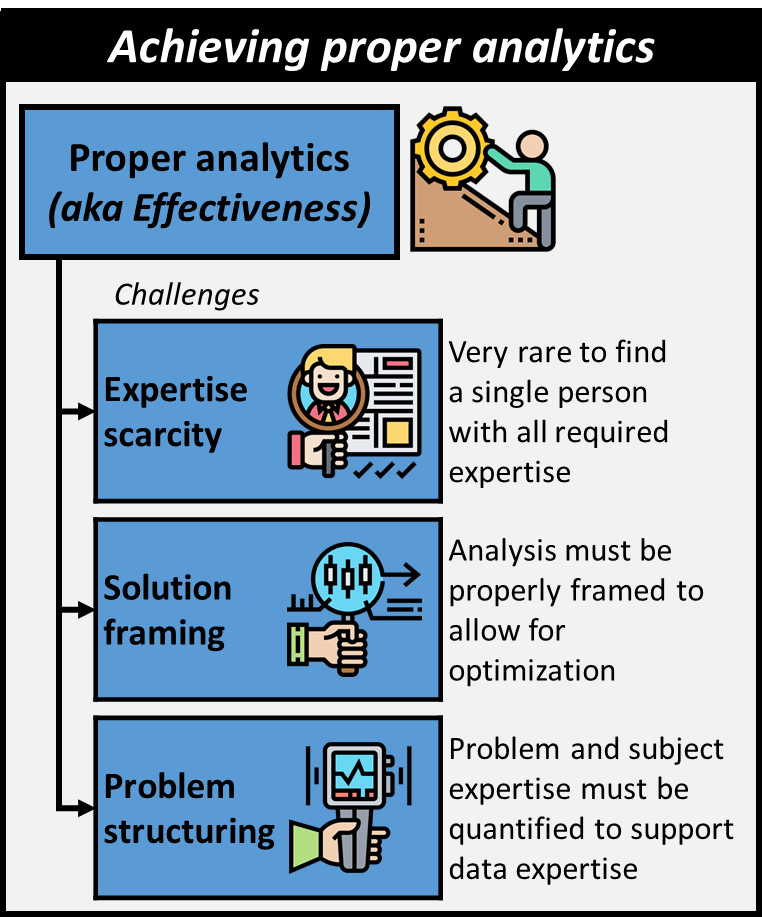 Performing proper analytics requires overcoming expertise scarcity, since it is very rare to find a single person with all the required expertise. Solution framing to allow for optimization. Finally, problem structuring in order to allow for the quantification of problem and subject expertise and incorporation within the solution.