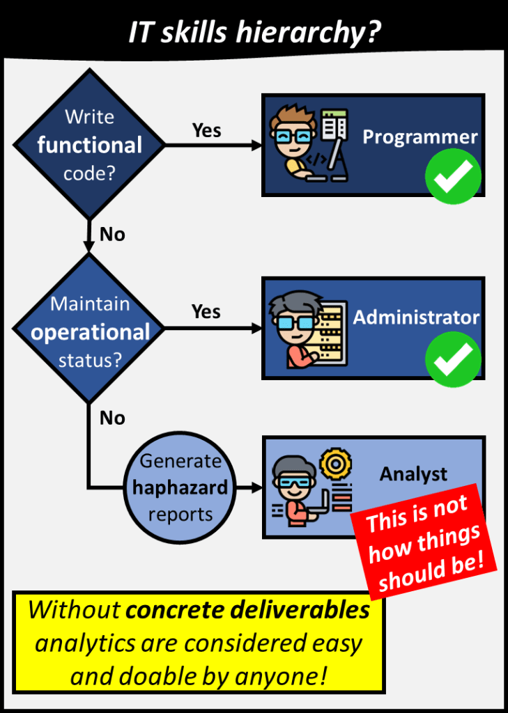 IT hierarchy places programmers at the top with their ability to write functional code. After them are administrators who maintain operational status. At the bottom are analysts who generate random reports. The lack of concrete deliverables makes the role of analysis easy and doable by anyone.