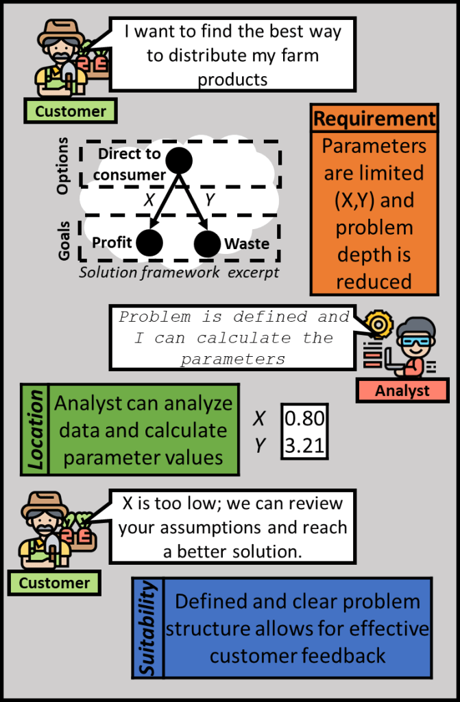 A customer wants to find the best way to distribute their farm products. From the solution framework excerpt, the only needed parameters are limited and thus problem depth is reduced. Analyst can easily understand the problem and estimate these parameters. Similarly, the customer can validate these parameters and provide useful feedback due to the clear framework.