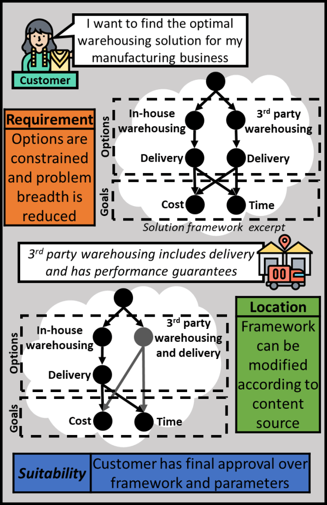 A customer would like to find the optimal warehousing solution for their manufacturing business. The solution framework constrains the options and reduced problem breadth. The framework can be adjusted according to the availability of content and the customer has final approval over the framework and the parameters.