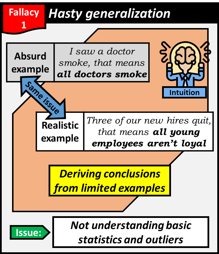 Hasty generalization is deriving conclusions from limited examples and is a result of not understanding basic statistics and outliers.
