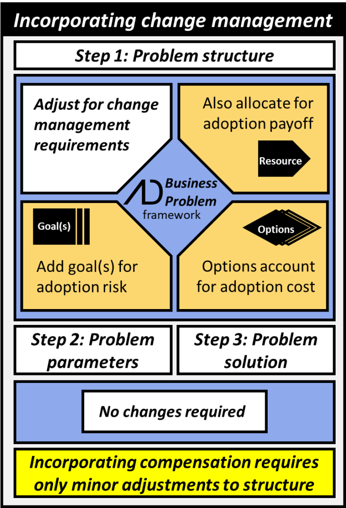 Advanata only requires some small changes to how we structure the problem to support change management requirements. Resources must also allocate for adoption payoff. Options must account for adoption cost. Additional goals must be added for adoption risk. Configuration of problem parameters and problems solution remain the same with no changes needed.