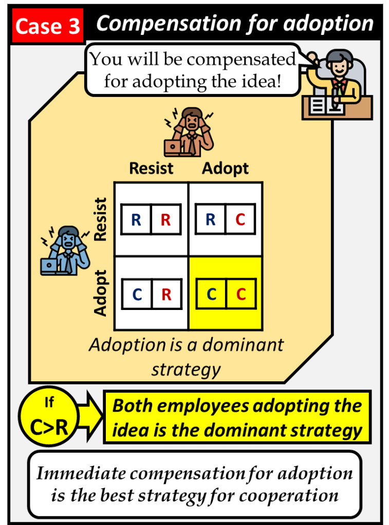 Case three offers immediate compensation for adoption to the employees and if this payoff is higher than that for resistance it becomes the dominant strategy for employees who will act in their own self-interest. This approach is the best strategy to ensure cooperation for adoption.