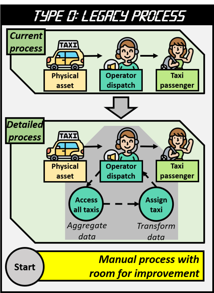 An example of a legacy process is a taxicab company where the operator dispatch accesses all taxis (physical assets) as a form of data aggregation and then assigns a taxi (data transformation) for a taxi passenger. This is the starting point and there's plenty of room for improvement.