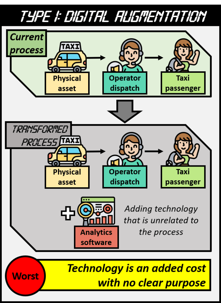 Digital augmentation is where technology is added to the process with no clear purpose and is the worst for of digitization. For example, analytics software can be purchased and added to the taxicab process.