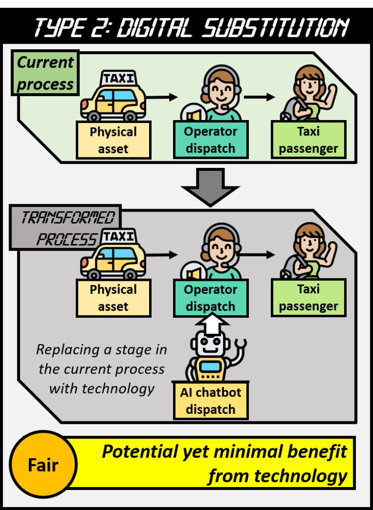 Digital substitution is where things get better and a current stage in the process is replaced with technology such as replacing the operator dispatch with an AI chatbot. This is fair in that it provides potential yet minimal benefit from technology.