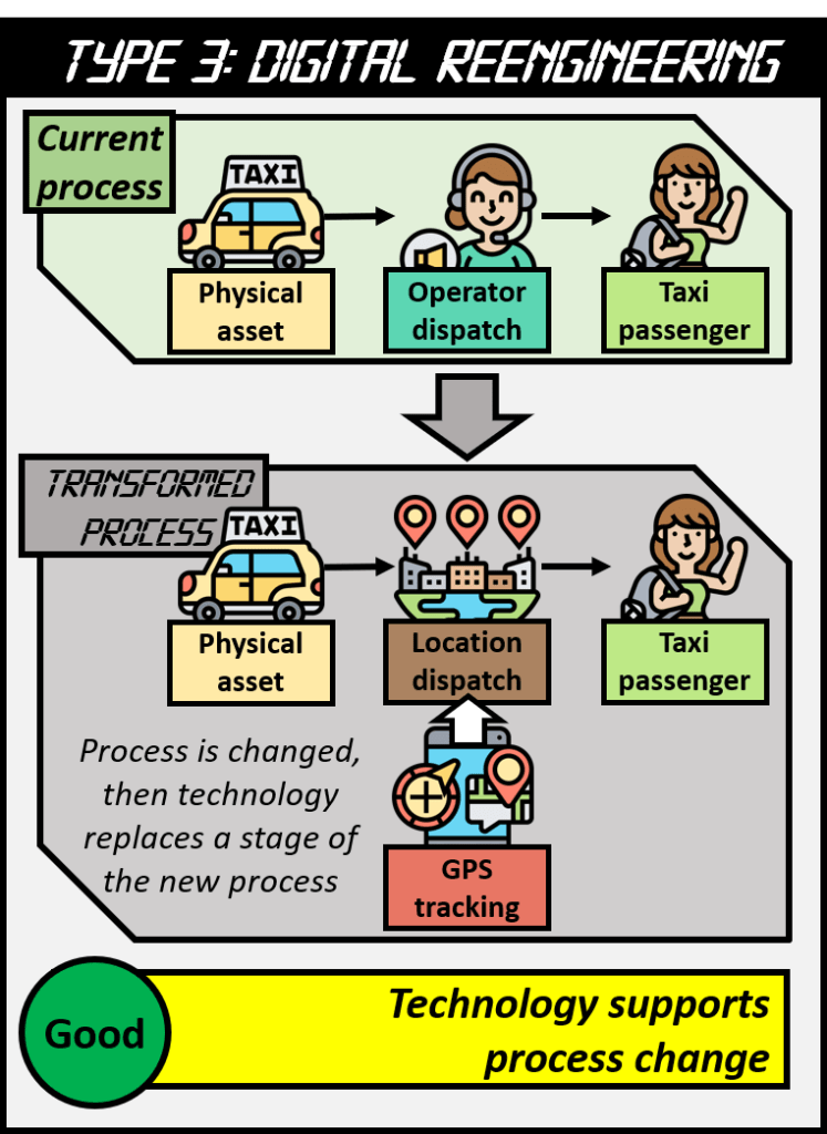 Digital reengineering is often recommended whereby the process is changed then technology replaces a stage of the new process. For example, we can have taxis dispatched to locations beforehand instead of waiting for passenger requests thus replacing the operator and we can further support this change by using GPS tracking. This is good digitization where technology supports change.