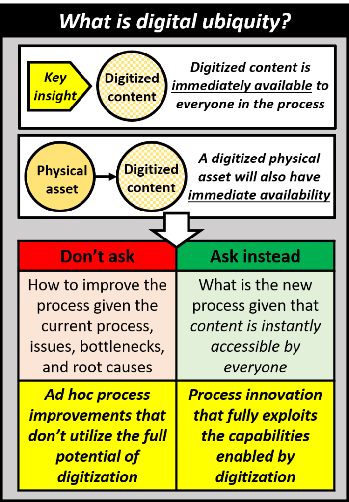 Digital ubiquity is the insight that digital content is immediately available to everyone in the process. When a physical asset is transformed to digitized content it will also have this immediate availability. Instead of asking how to improve the current process given its current status, issues, bottlenecks, and root causes we should instead ask what the new process is given that content is instantly accessible be everyone. This allows for process innovation that fully exploits the capabilities enabled by digitation rather than an ad hoc process improvement that doesn't fully utilize the full potential of digitization.