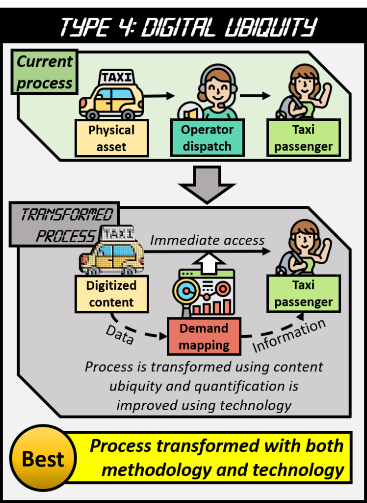 When applying digital ubiquity to our taxicab process, we can see that taxi passengers all have immediate access to taxis once they have been transformed into digitized assets. An operator is no longer needed and we can further enhance the quantification from data to information by using technology such as demand mapping. This is the best form of digitization where the process has been transformed with both methodology and technology.