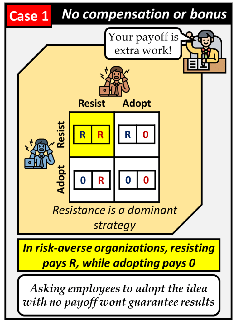 Case one is not offering employees any compensation or bonus for adoption. Their only benefit is extra work. In this case using game theory, it is in their best interest to resist since this offers the highest payoff. Such an approach won't guarantee good results.