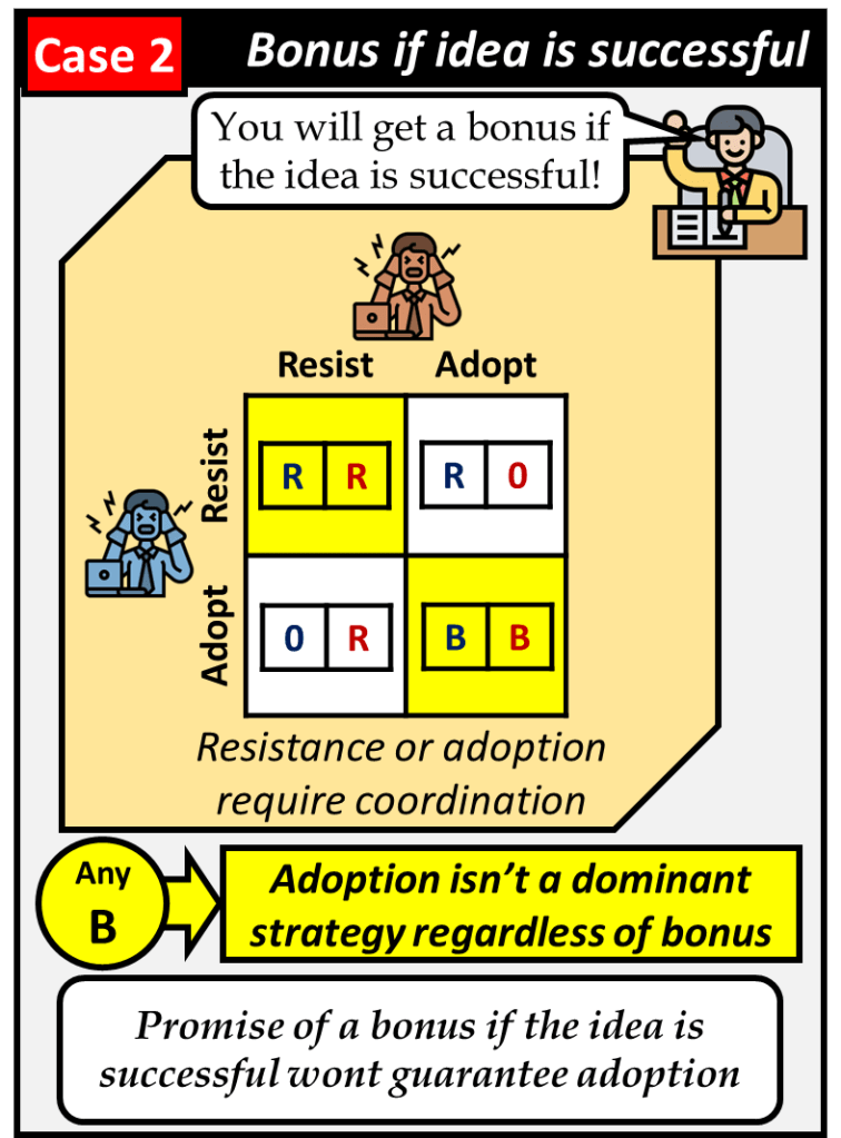 Case two is to offer a bonus if the idea is successful. In this case, resistance or adoption both require employee coordination and for any bonus value, coordinated adoption is still not a dominant strategy.