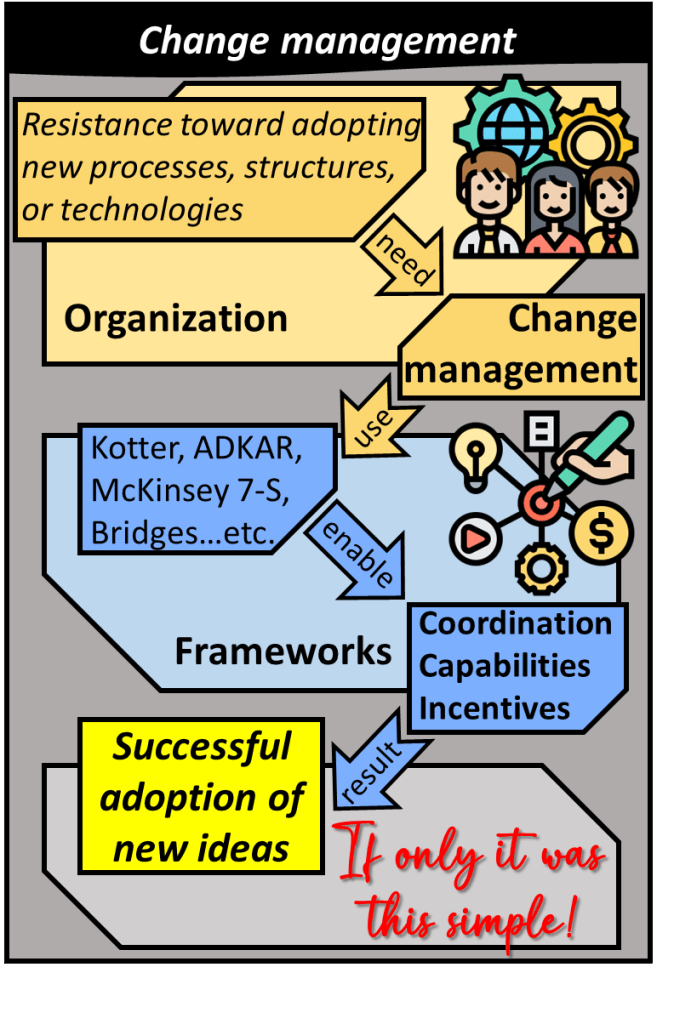 When an organization resists adopting new processes, structure or technologies we need change management. We can use frameworks such as Kotter, ADKAR, McKinsey 7-S, Bridges.... etc. in order to enable coordination, capabilities, and incentives so that the organization can successfully adopt the new ideas. This is in theory but not always so simple.