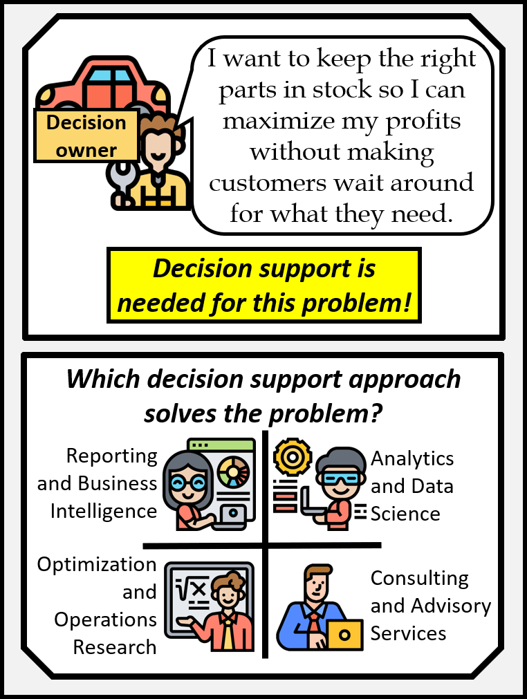 A decision owner wants to keep the parts in stock so that they can maximize their profits without making customers wait for what they need. Decision support is needed for this problem. Which decision support approach solves this problem? Reporting and business intelligence, analytics and data science, Optimization and operations research, or Consulting and advisory services?