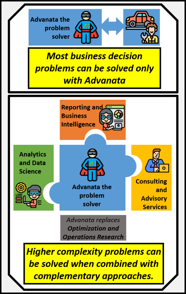 The decision owner can use Advanata to solve most business decision problems independently. While Advanata completely replaces the need for optimization and operations research, other decision support approaches can complement Advanata to solve higher complexity problems. 