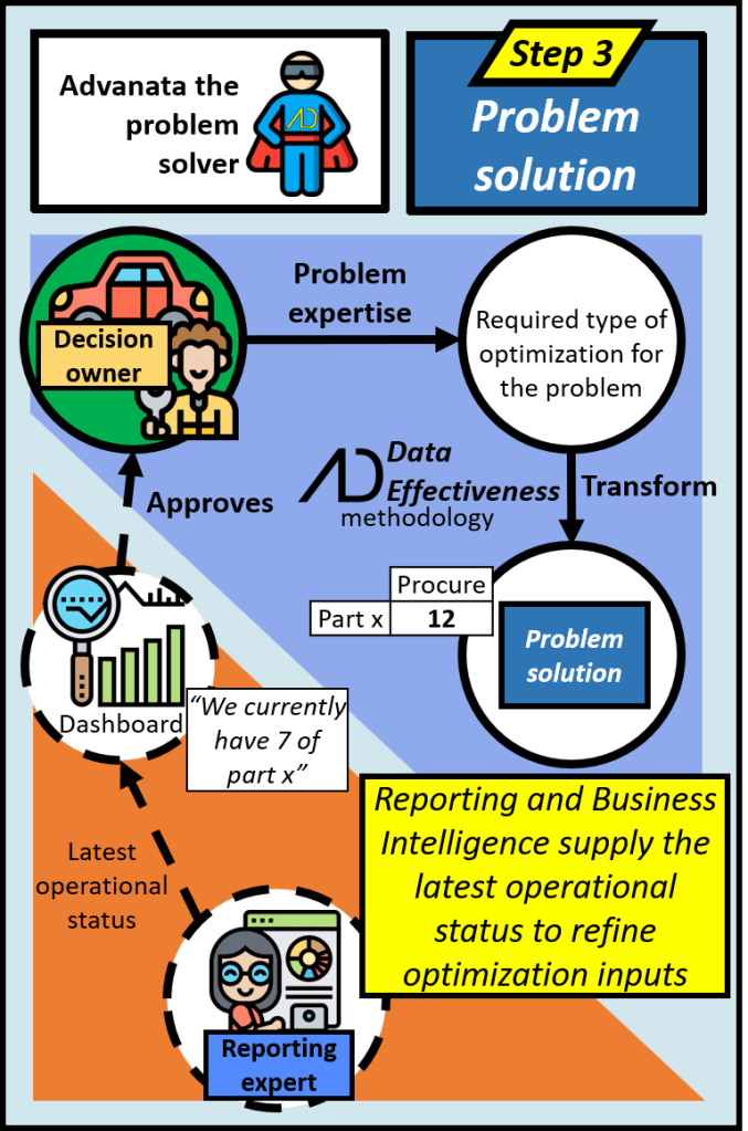 The decision owner has the problem expertise to decide on the required type of optimization for their problem which is then transformed by the data effectiveness methodology into the problem solution such as procure 12 items of part x. Reporting and busines intelligence supply the latest operational status to refine optimization inputs such as we currently have 7 of part x. This can be used by the decision owner to update their problem optimization requirements as needed.