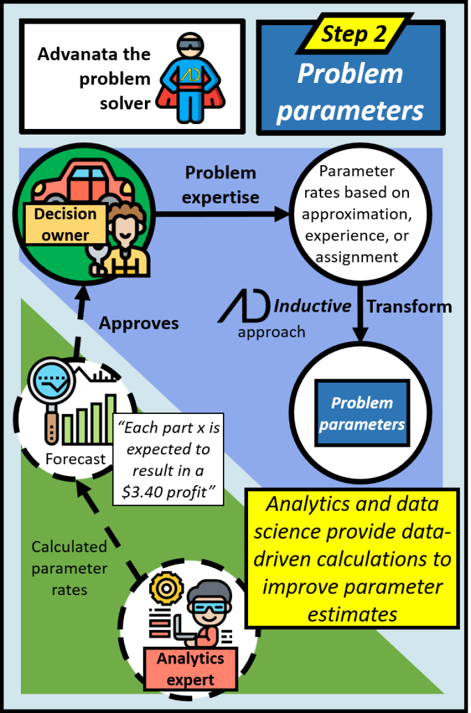 The decision owner has the problem expertise to provide parameter rates based on approximation, experience, or assignment. The inductive approach then transforms this into problem parameters. Analytics and data science can provide data driven calculations to improve parameter estimates such as each part expected to result in a $3.40 profit from which the decision owner can decide whether to update their problem parameters.