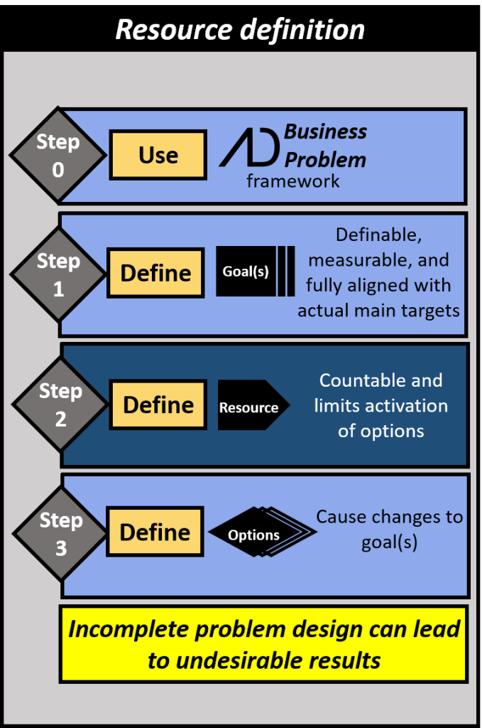 When solving a business decision problem the default step is to use the business problem framework. Step one is the to define goal(s) which must be definable, measurable, and fully aligned with actual main targets. Second step is to define the resource which must be countable and limits the activation of options. The third step is to define options which cause change to the goal(s) upon activation. Incomplete problem design can lead to undesirable results.