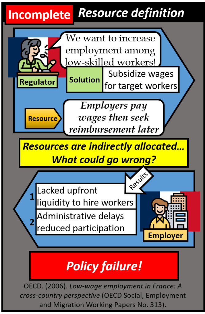 OECD. (2006). Low-wage employment in France: A cross-country perspective (OECD Social, Employment and Migration Working Papers No. 313). In this case the regulator wanted to increase employment among low skilled workers by subsidizing wages for the target employees. The defined resource was employers paying the wages then seeking reimbursement later. This meant that resources were indirectly allocated and the result was that employers lacked upfront liquidity to hire workers and administrative delays reduced participation thus leading to policy failure. 
