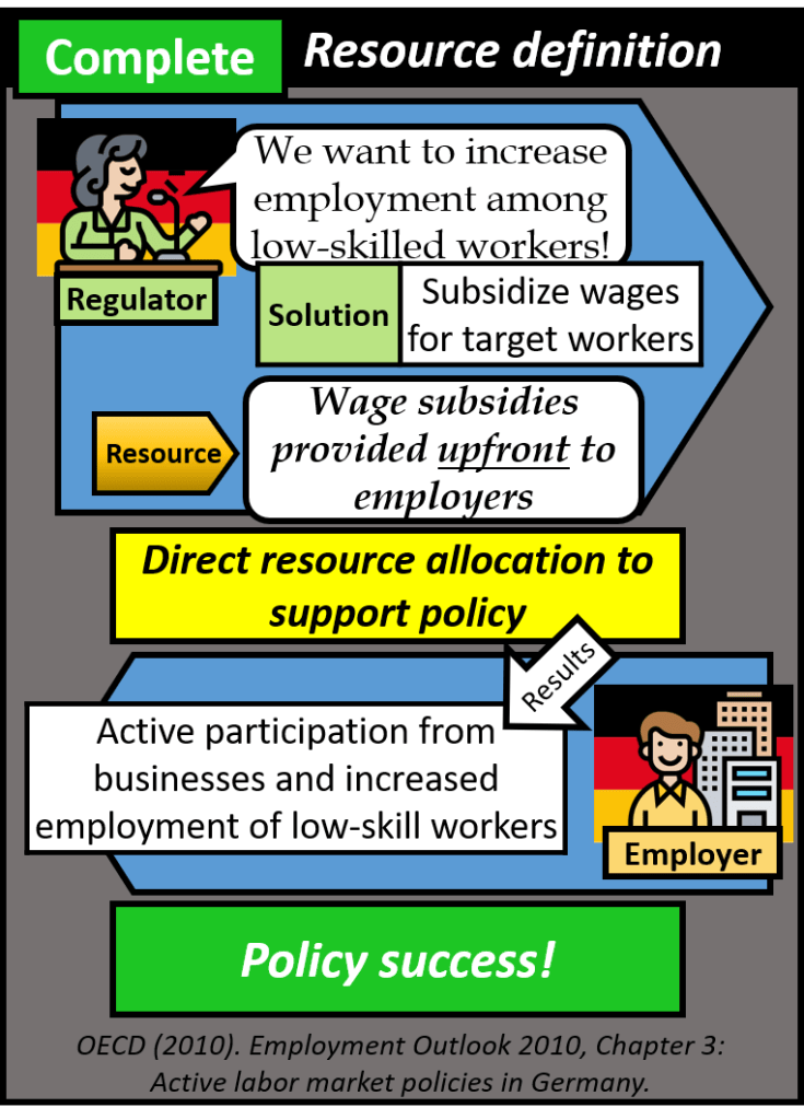 OECD (2010). Employment Outlook 2010, Chapter 3: Active labor market policies in Germany.
In this case the regulator also wanted to increase employment among low skilled workers by subsidizing wages for the target employees. The difference from the previous case was that the defined resource was wage subsidies being provided upfront to employers. This meant that resources were directly allocated and the result was active participation from businesses and increased employment of low skill workers leading to policy success.